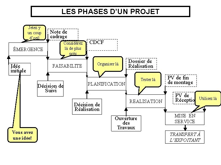 LES PHASES D’UN PROJET Jetez y un coup d’oeil ÉMERGENCE Idée initiale Note de