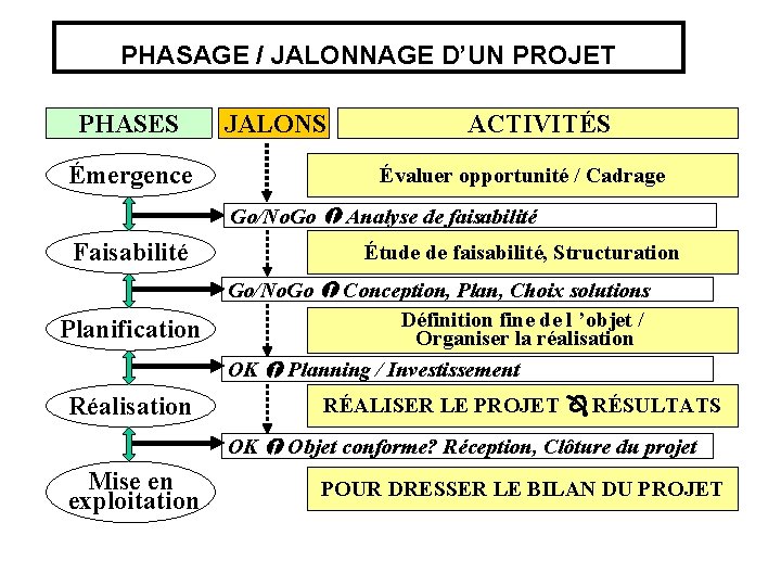 PHASAGE / JALONNAGE D’UN PROJET PHASES Émergence JALONS ACTIVITÉS Évaluer opportunité / Cadrage Go/No.