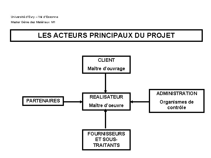 Université d’Evry – Val d’Essonne Master Génie des Matériaux M 1 LES ACTEURS PRINCIPAUX