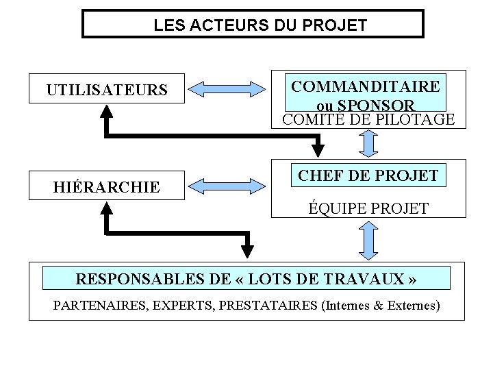 LES ACTEURS DU PROJET UTILISATEURS HIÉRARCHIE COMMANDITAIRE ou SPONSOR COMITÉ DE PILOTAGE CHEF DE