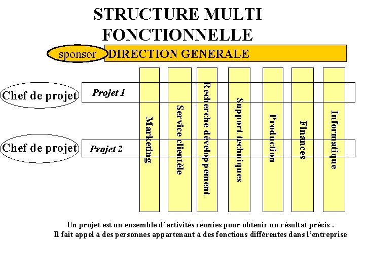 STRUCTURE MULTI FONCTIONNELLE sponsor DIRECTION GENERALE Informatique Finances Production Support techniques Projet 2 Recherche