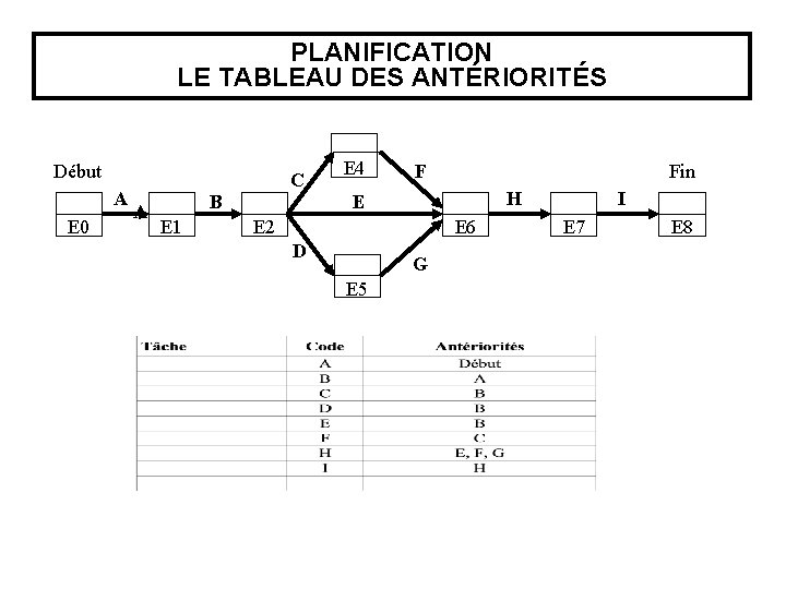 PLANIFICATION LE TABLEAU DES ANTÉRIORITÉS Début A E 0 A C B E 1