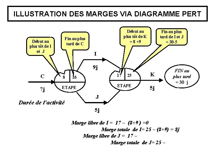 ILLUSTRATION DES MARGES VIA DIAGRAMME PERT Début au plus tôt de K = 8