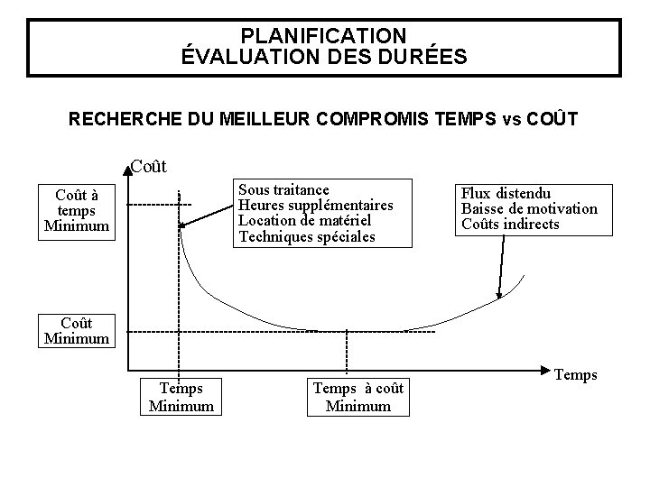 PLANIFICATION ÉVALUATION DES DURÉES RECHERCHE DU MEILLEUR COMPROMIS TEMPS vs COÛT Coût Sous traitance