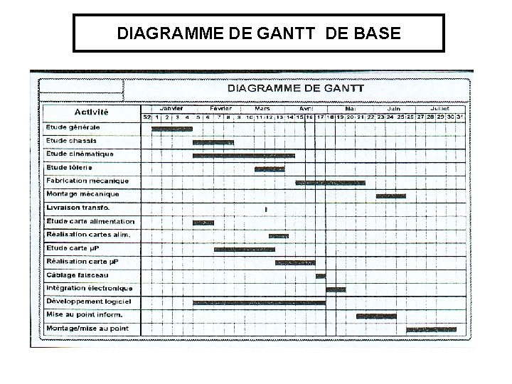 DIAGRAMME DE GANTT DE BASE 