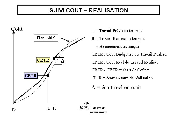 SUIVI COUT – REALISATION Coût T = Travail Prévu au temps t Plan initial