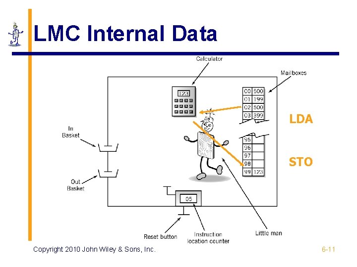 LMC Internal Data LDA STO Copyright 2010 John Wiley & Sons, Inc. 6 -11