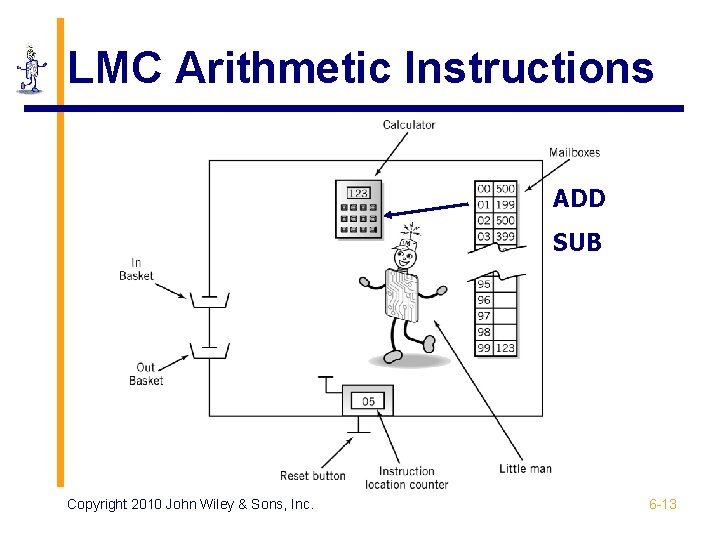 LMC Arithmetic Instructions ADD SUB Copyright 2010 John Wiley & Sons, Inc. 6 -13