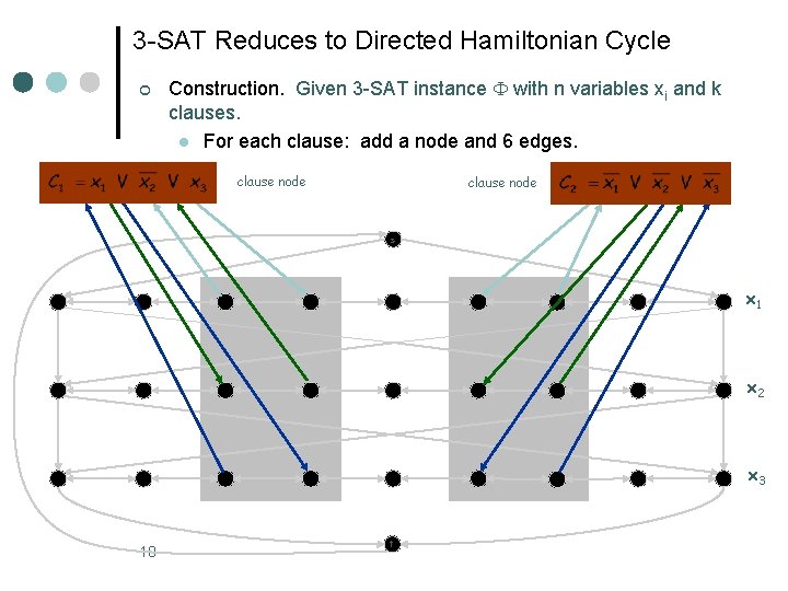 3 -SAT Reduces to Directed Hamiltonian Cycle ¢ Construction. Given 3 -SAT instance with 3 -SAT Reduces to Directed Hamiltonian Cycle ¢ Construction. Given 3 -SAT instance with
