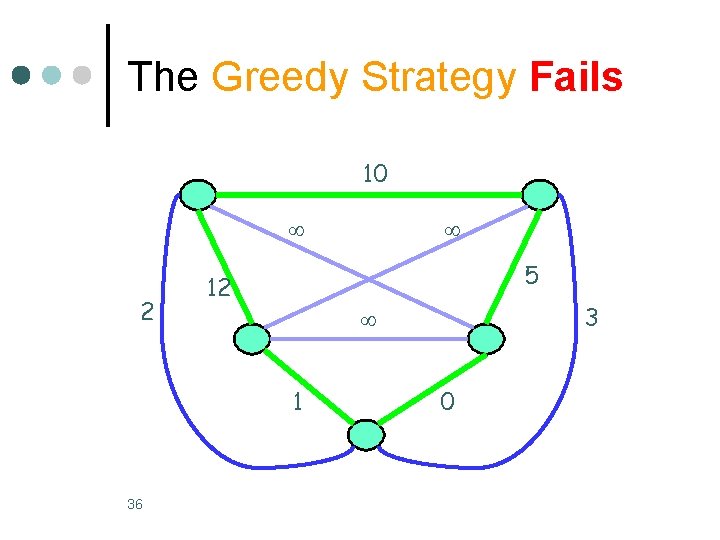 The Greedy Strategy Fails 10 2 5 12 3 1 36 0 The Greedy Strategy Fails 10 2 5 12 3 1 36 0
