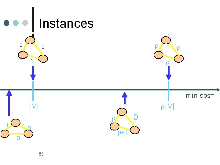 Instances 1 1 1 min cost |V| 0 1 0 +1 0 50 Instances 1 1 1 min cost |V| 0 1 0 +1 0 50