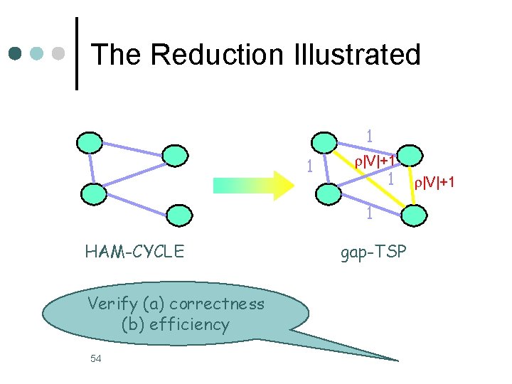 The Reduction Illustrated 1 1 |V|+1 1 1 HAM-CYCLE Verify (a) correctness (b) efficiency The Reduction Illustrated 1 1 |V|+1 1 1 HAM-CYCLE Verify (a) correctness (b) efficiency