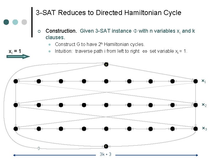 3 -SAT Reduces to Directed Hamiltonian Cycle ¢ Construction. Given 3 -SAT instance with 3 -SAT Reduces to Directed Hamiltonian Cycle ¢ Construction. Given 3 -SAT instance with