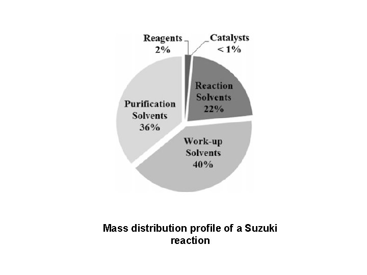 Mass distribution profile of a Suzuki reaction 