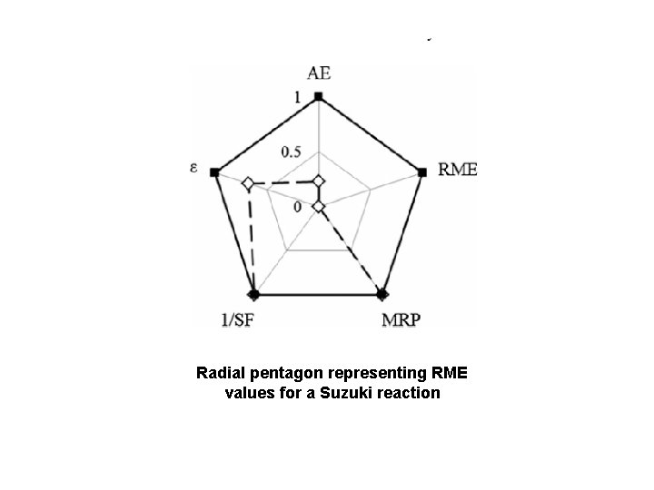 Radial pentagon representing RME values for a Suzuki reaction 