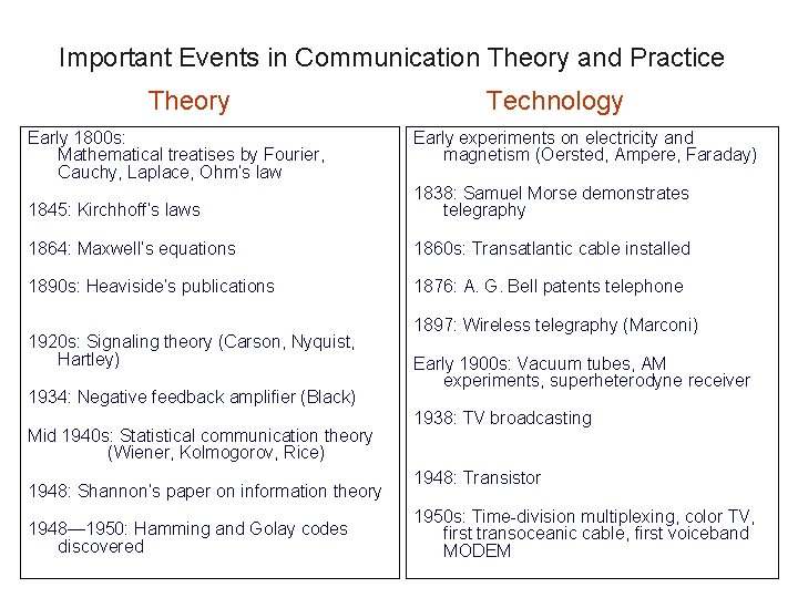 Important Events in Communication Theory and Practice Theory Technology Early 1800 s: Mathematical treatises