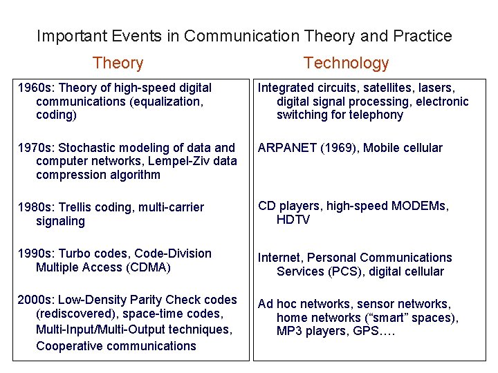 Important Events in Communication Theory and Practice Theory Technology 1960 s: Theory of high-speed