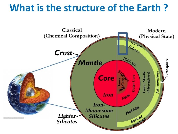 What is the structure of the Earth ? 