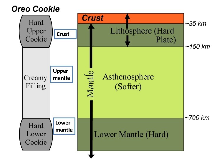 Crust Upper mantle Lower mantle 