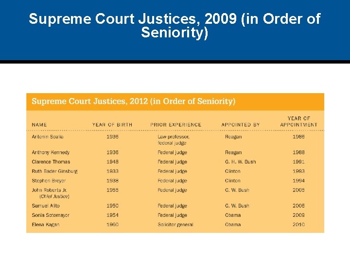 Supreme Court Justices, 2009 (in Order of Seniority) 