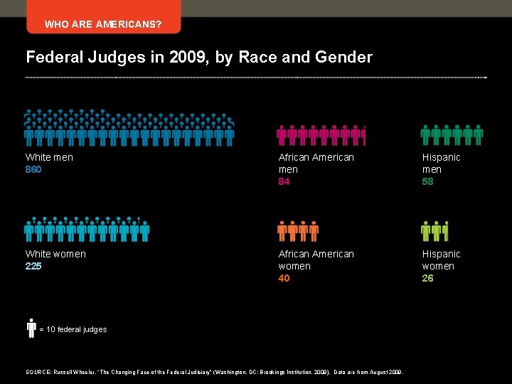 WHO ARE AMERICANS? Federal Judges in 2009, by Race and Gender White men 860