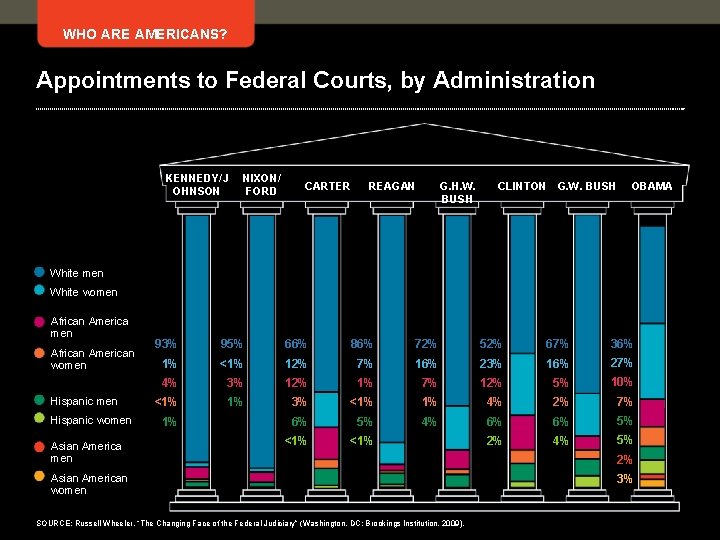 WHO ARE AMERICANS? Appointments to Federal Courts, by Administration KENNEDY/J OHNSON NIXON/ FORD CARTER
