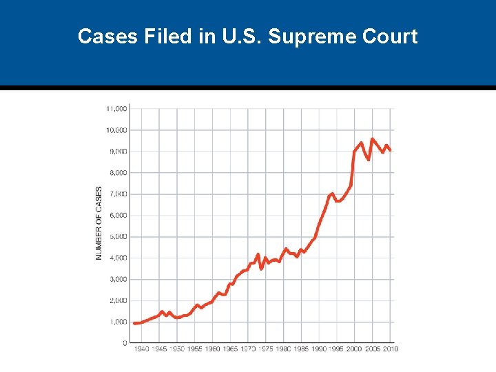 Cases Filed in U. S. Supreme Court 