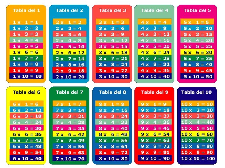 Tablas de multiplicar • Para construir las tablas de multiplicar hay que sumar de