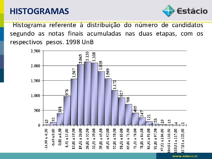 HISTOGRAMAS Histograma referente à distribuição do número de candidatos segundo as notas finais acumuladas HISTOGRAMAS Histograma referente à distribuição do número de candidatos segundo as notas finais acumuladas