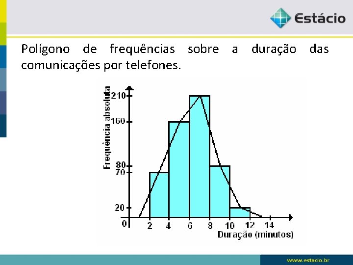 Polígono de frequências sobre a duração das comunicações por telefones. Polígono de frequências sobre a duração das comunicações por telefones.