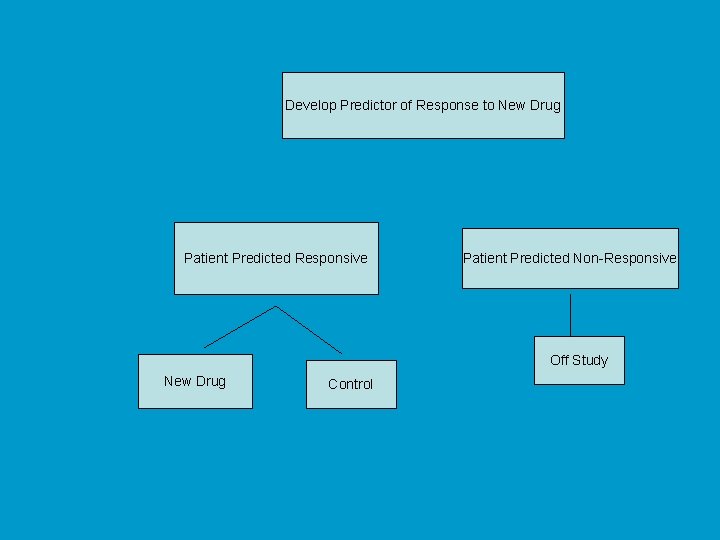 Using phase II data, develop predictor of response to new drugto New Drug Develop