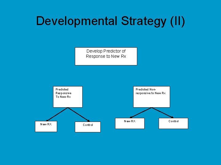 Developmental Strategy (II) Develop Predictor of Response to New Rx Predicted Responsive To New