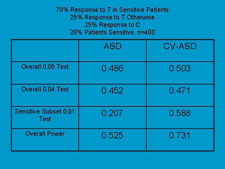 70% Response to T in Sensitive Patients 25% Response to T Otherwise 25% Response
