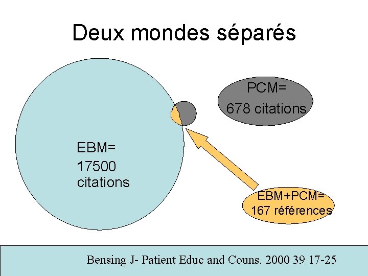 Deux mondes séparés PCM= 678 citations EBM= 17500 citations EBM+PCM= 167 références Bensing J-