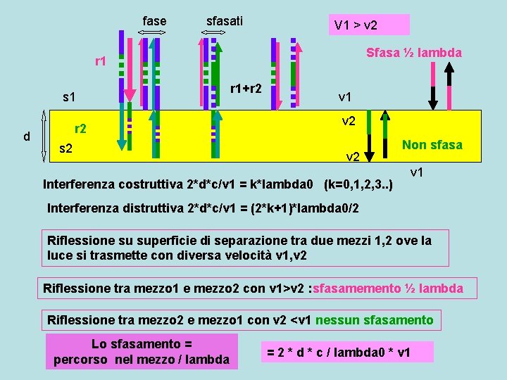 fase sfasati V 1 > v 2 Sfasa ½ lambda r 1 s 1