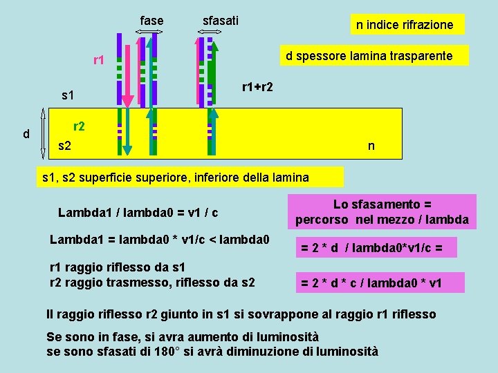 fase sfasati n indice rifrazione d spessore lamina trasparente r 1 s 1 d