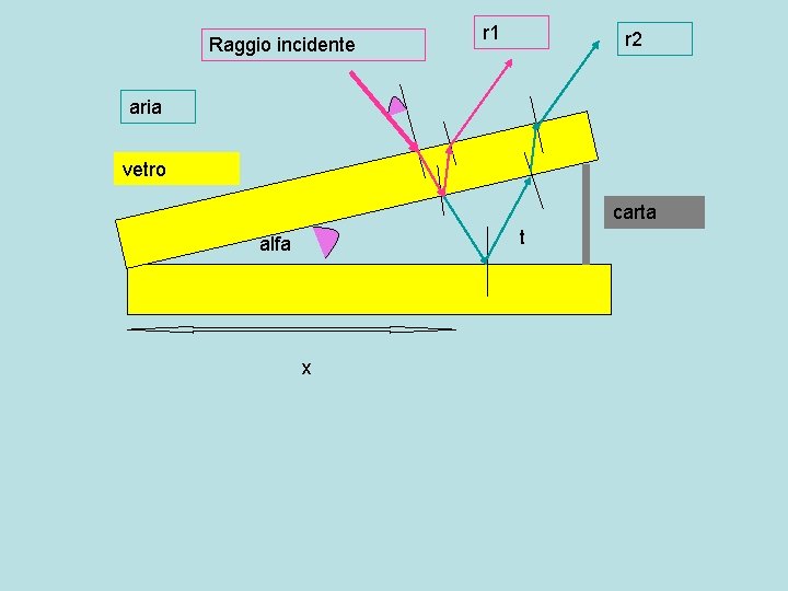 Raggio incidente r 1 r 2 aria vetro carta t alfa x 