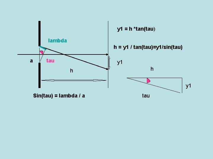 y 1 = h *tan(tau) lambda h = y 1 / tan(tau)=y 1/sin(tau) a