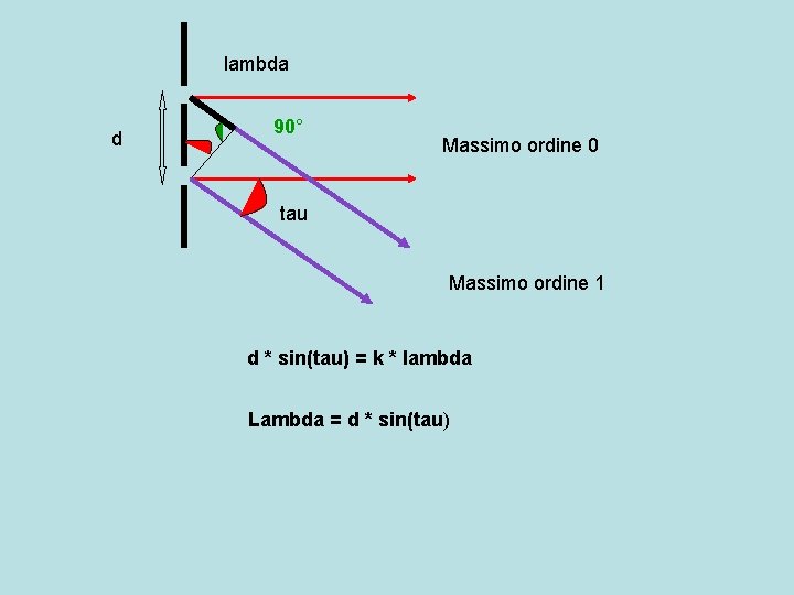 lambda d 90° Massimo ordine 0 tau Massimo ordine 1 d * sin(tau) =