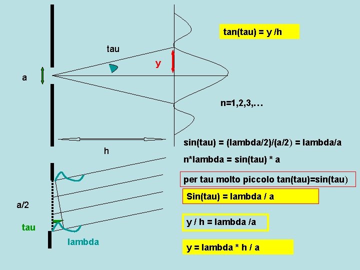 tan(tau) = y /h tau y a n=1, 2, 3, … h sin(tau) =