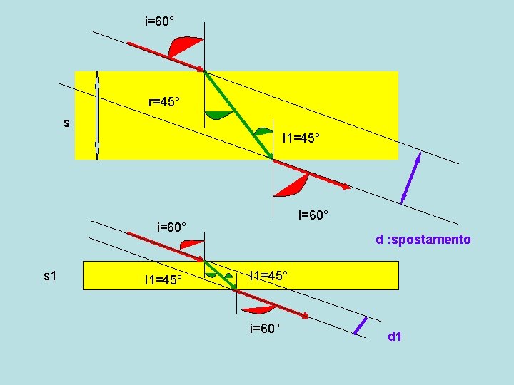 i=60° r=45° s I 1=45° i=60° s 1 I 1=45° d : spostamento I