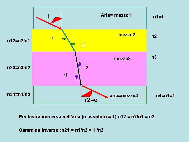 Aria= mezzo 1 i n 12=n 2/n 1 mezzo 2 r n 1=1 n