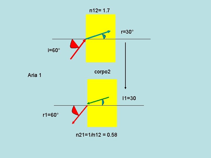 n 12= 1. 7 r=30° i=60° corpo 2 Aria 1 I 1=30 r 1=60°