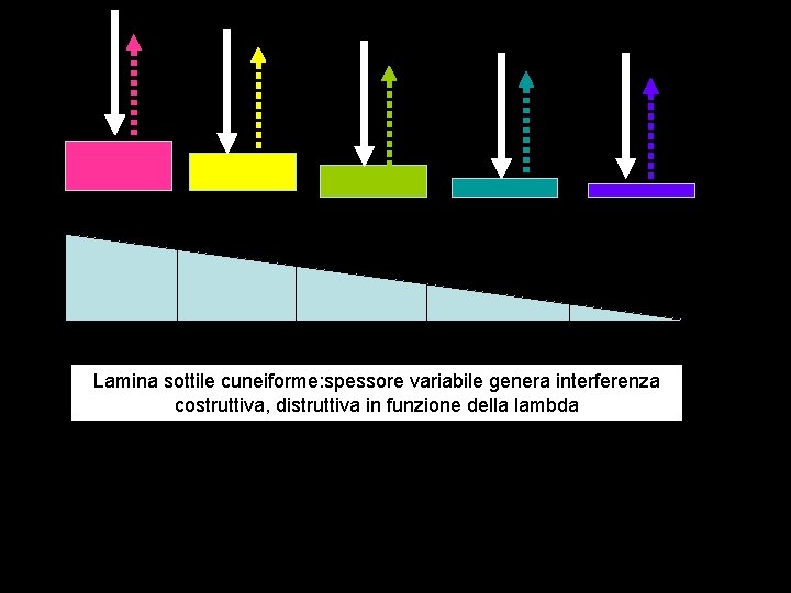 Lamina sottile cuneiforme: spessore variabile genera interferenza costruttiva, distruttiva in funzione della lambda 