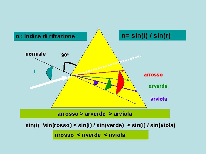 n : Indice di rifrazione normale n= sin(i) / sin(r) 90° l arrosso arverde