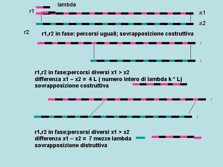 lambda r 1 x 2 r 1, r 2 in fase: percorsi uguali; sovrapposizione