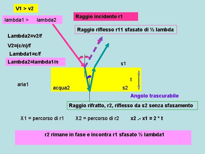 V 1 > v 2 lambda 1 > Raggio incidente r 1 lambda 2