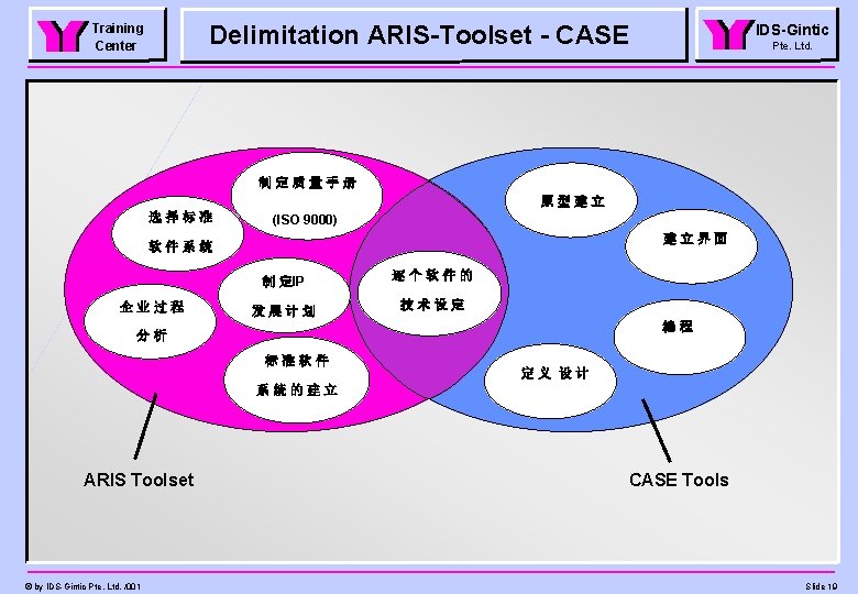 Delimitation ARIS-Toolset - CASE Training Center IDS-Gintic Pte. Ltd. 制定质量手册 原型建立 选择标准 (ISO 9000)