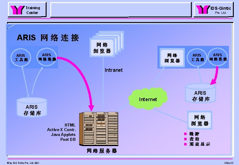 Training Center IDS-Gintic Pte. Ltd. ARIS 网 络 连 接 ARIS 具箱 ARIS 网络连接