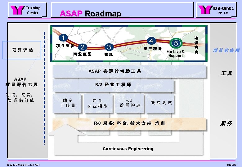 Training Center IDS-Gintic ASAP Roadmap Pte. Ltd. Business Produktions. Go Live & Realisierung 生